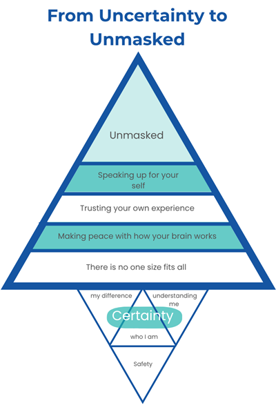 ADHD needs pyramid showing how carol Fry helps build a base of certainty so clients can be unapologetically ADHD on purpose