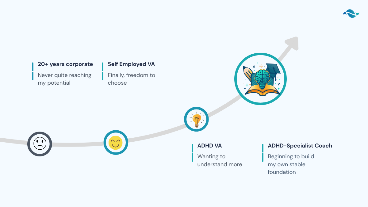 time line showing journey from VA to ADHD Coach 